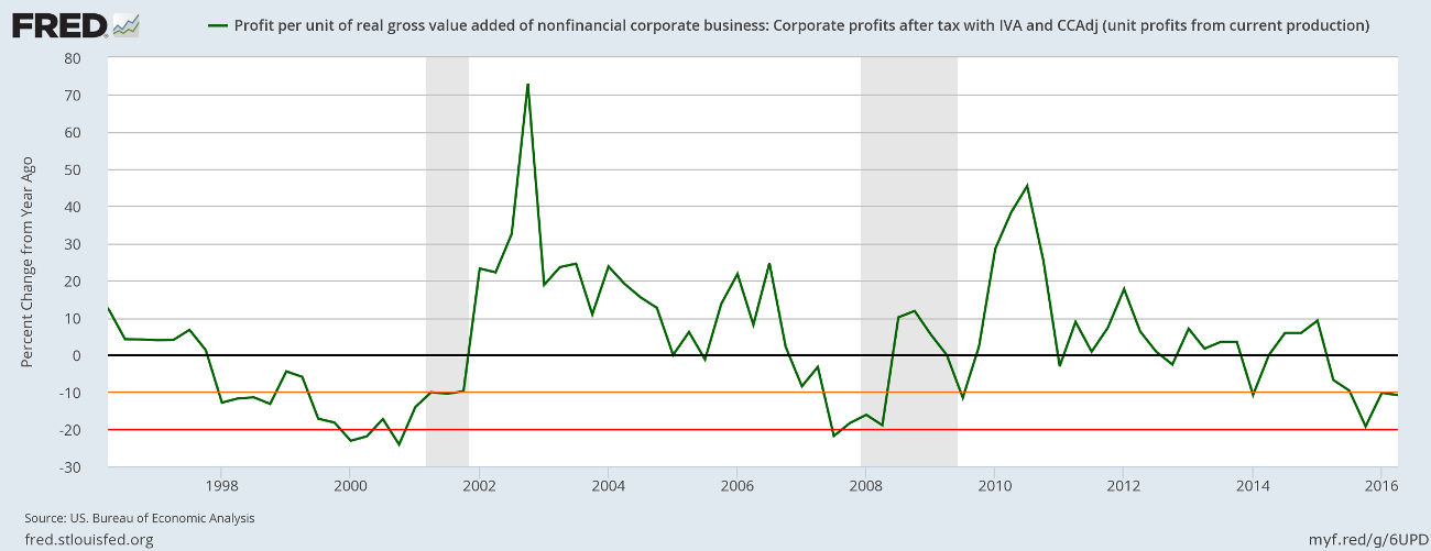 Profit Margins per unit of Gross Value Added Profit Margins per unit of Gross Value Added