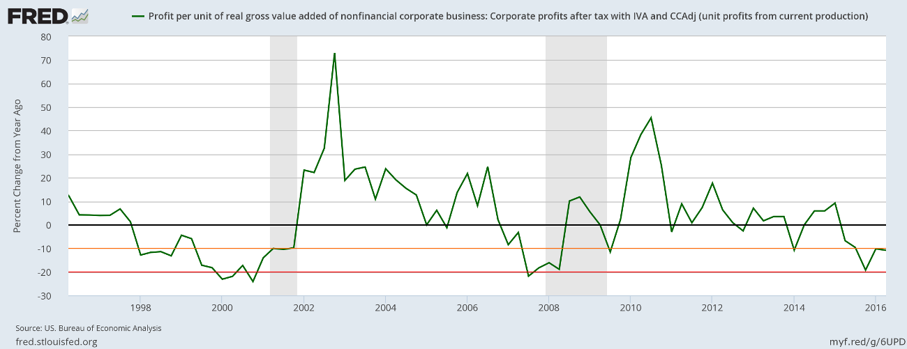 Profit Margins per unit of Gross Value Added