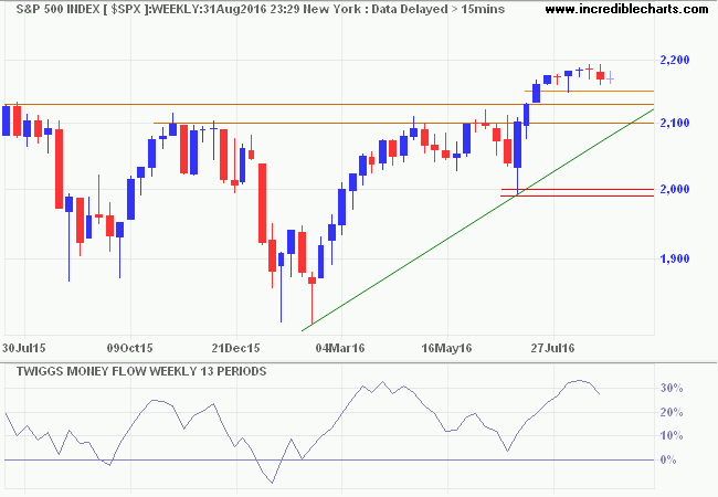 S&P 500 Index