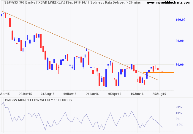 ASX 300 Banks Index