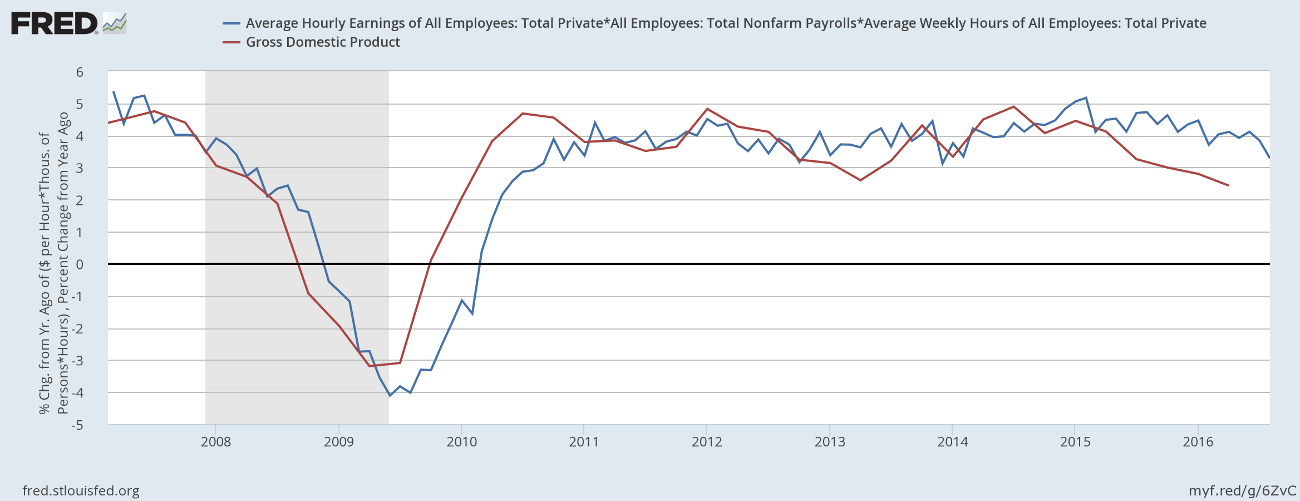 Estimated Weekly Employee Earnings Estimated Weekly Employee Earnings