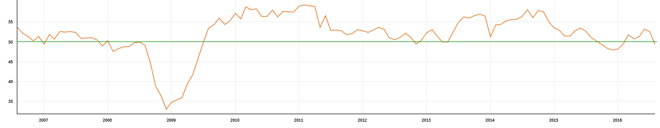 Manufacturing PMI