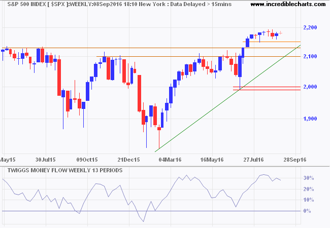 S&P 500 Index