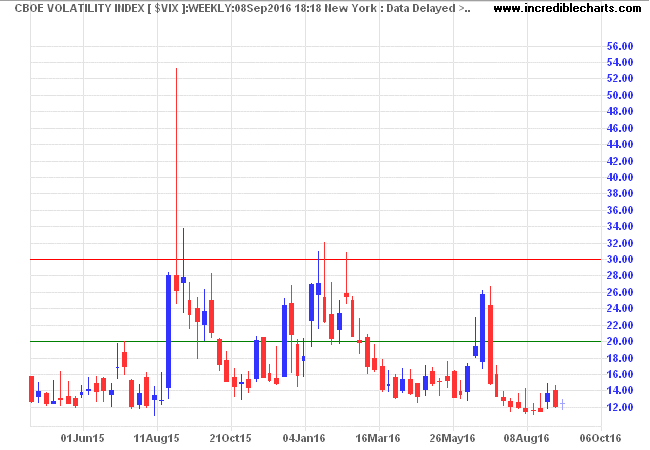 CBOE Volatility Index