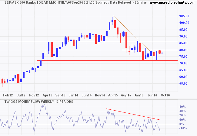 ASX 300 Banks Index ASX 300 Banks Index