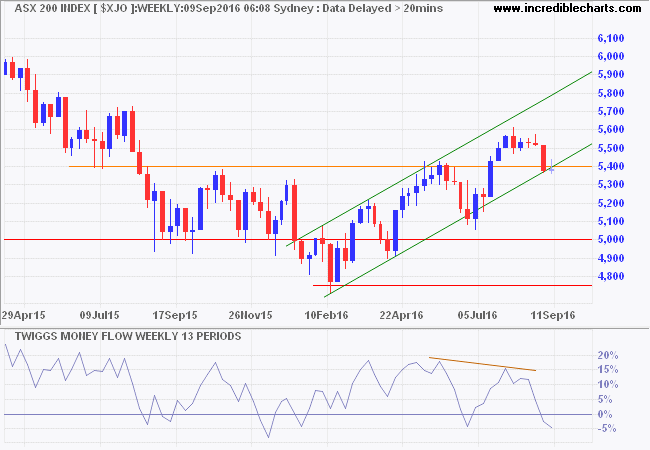 ASX 200 ASX 200
