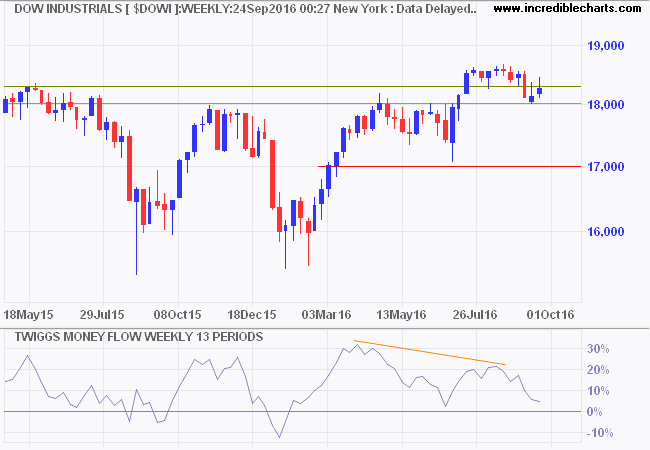 Dow Jones Industrial Average