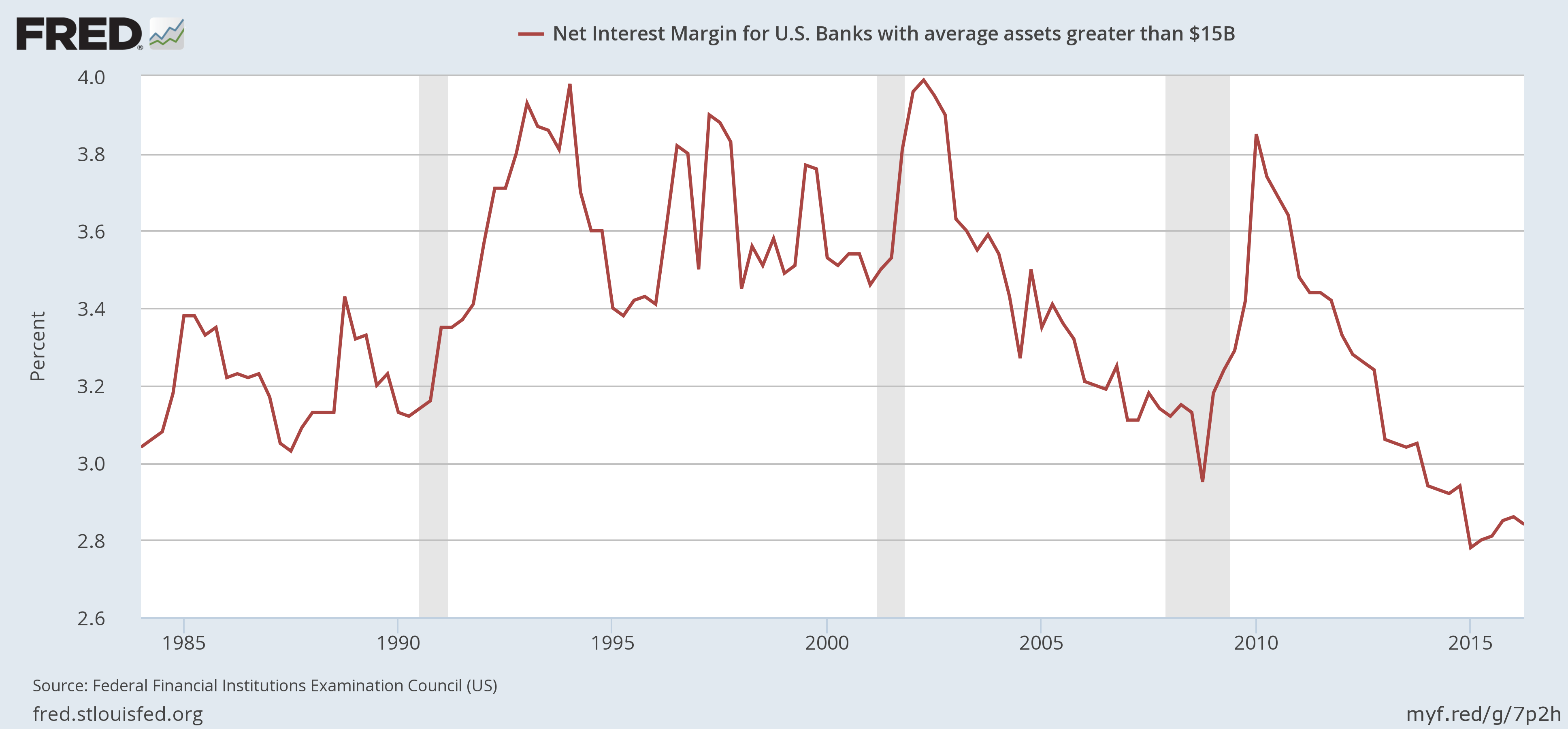 Large US Banks: Net Interest Margins