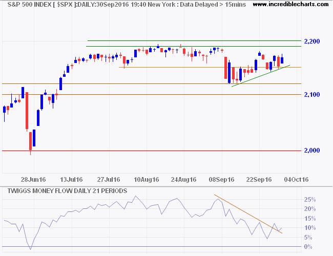 S&P 500 Index