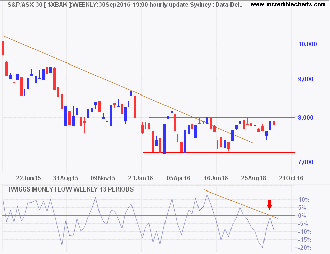 ASX 300 Banks Index