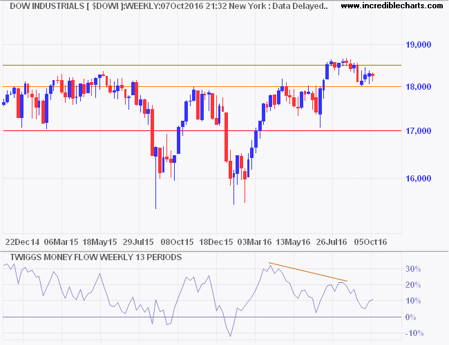 Dow Jones Industrial Average