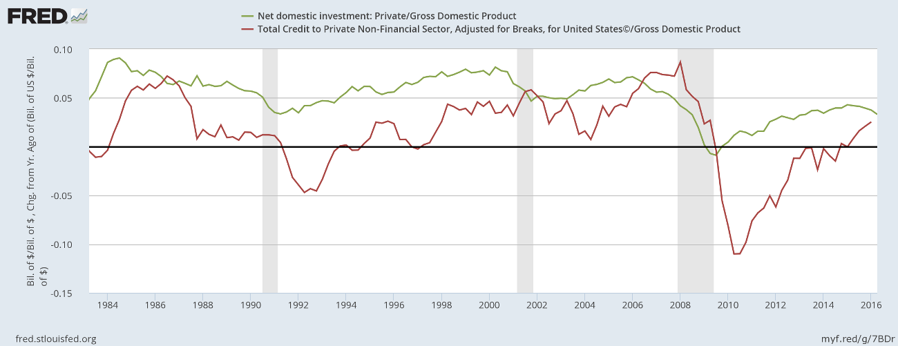 Private Investment and Private Credit to GDP Private Investment and Private Credit to GDP