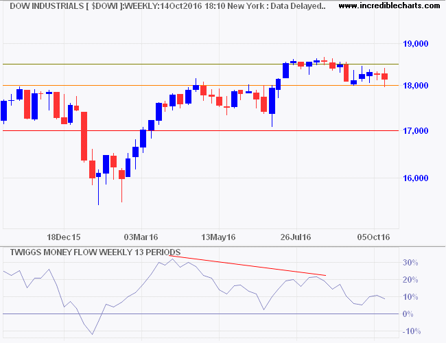 Dow Jones Industrial Average