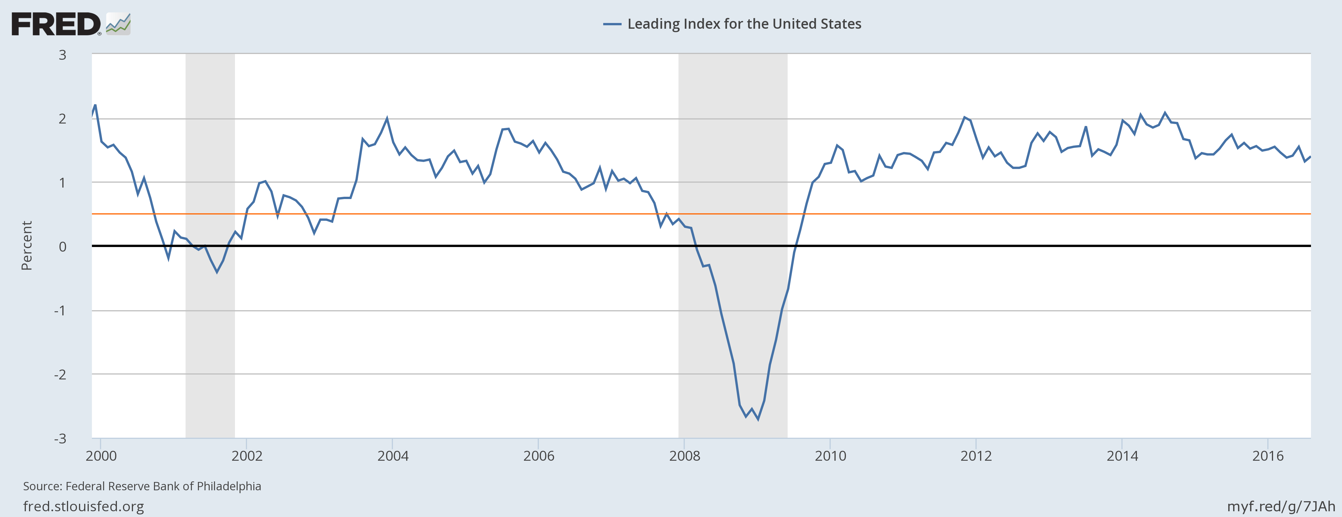 St Louis Fed Financial Stress Index St Louis Fed Financial Stress Index