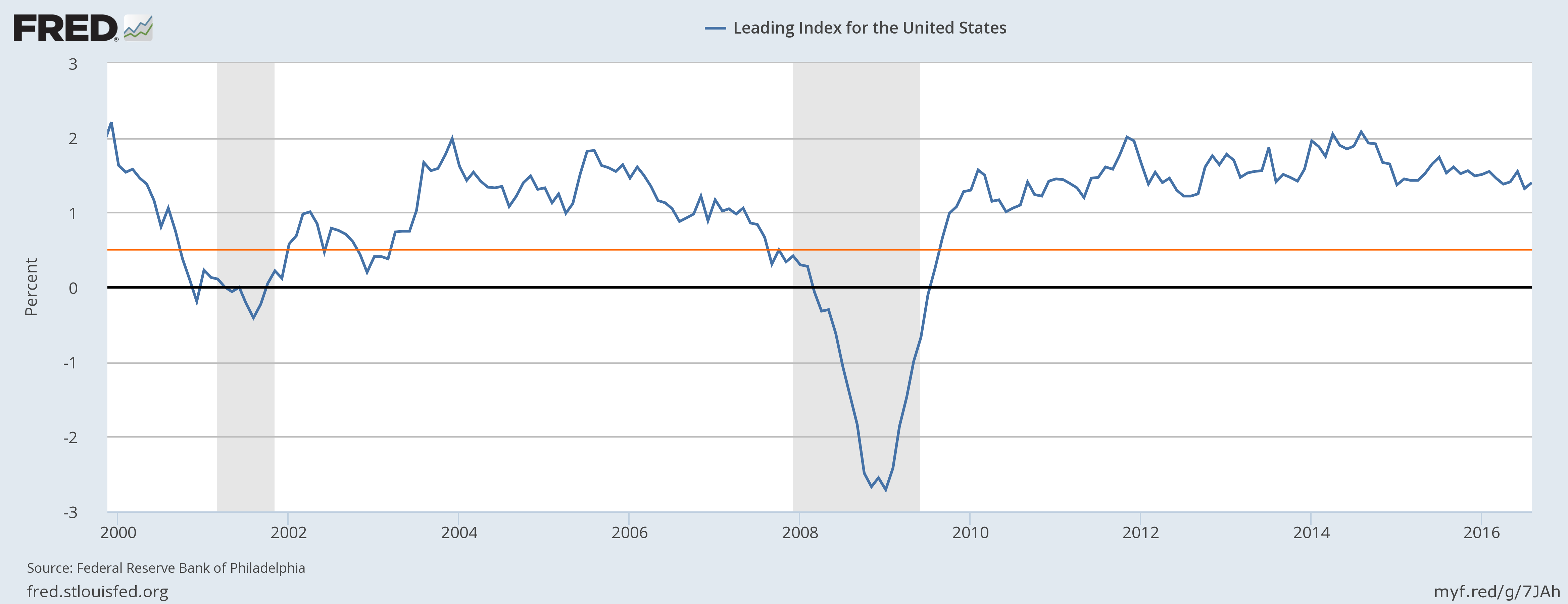 St Louis Fed Financial Stress Index