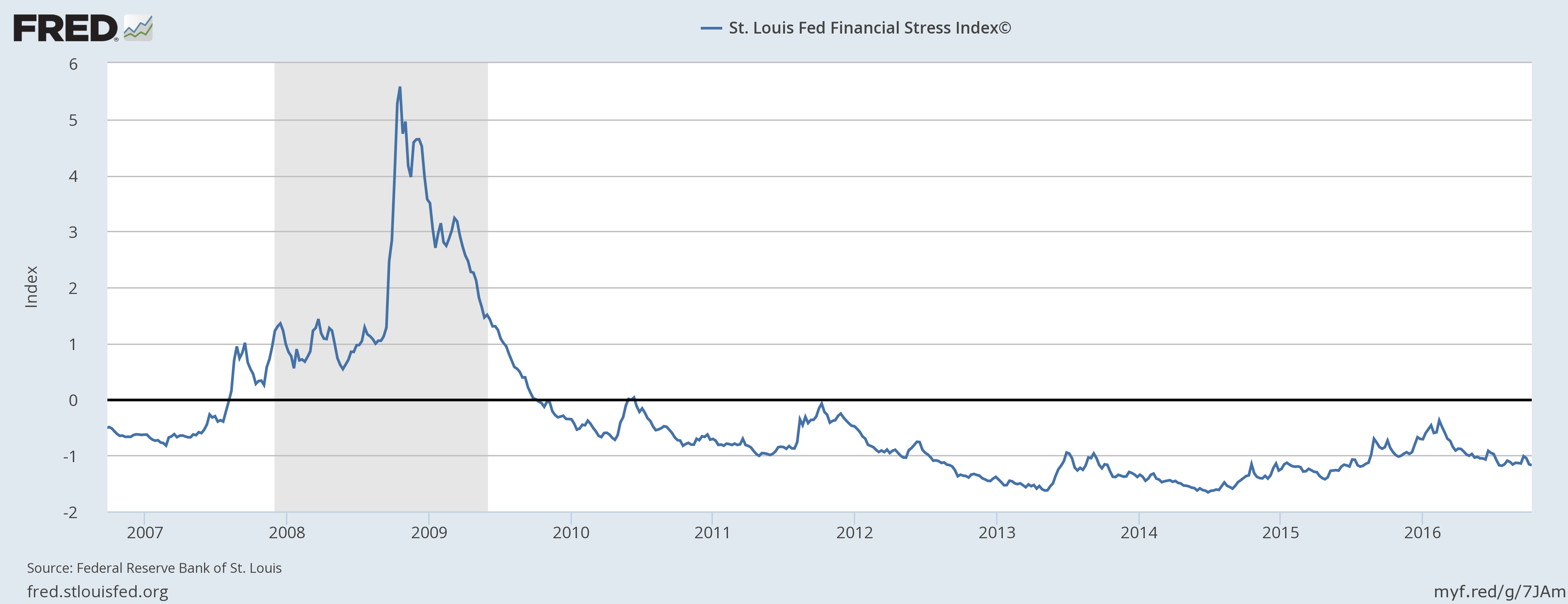 St Louis Fed Financial Stress Index