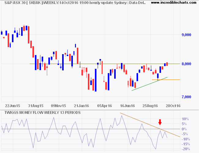 ASX 300 Banks Index ASX 300 Banks Index