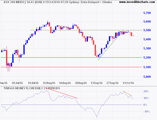 ASX 200 ASX 200