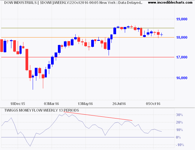 Dow Jones Industrial Average Dow Jones Industrial Average