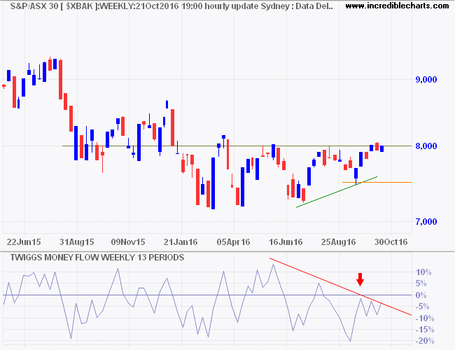 ASX 300 Banks Index