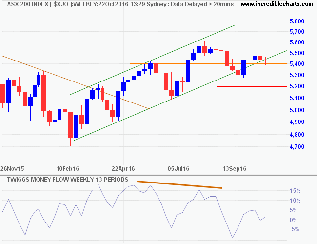 ASX 200 ASX 200