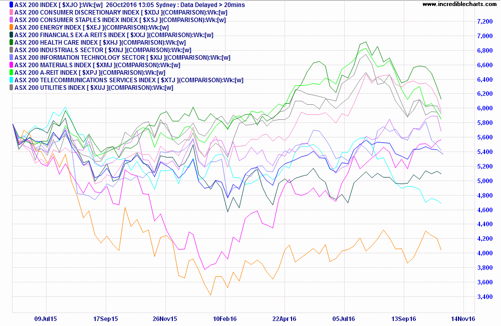 ASX 200 Sectors