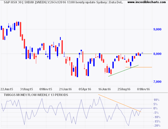 ASX 300 Banks Index