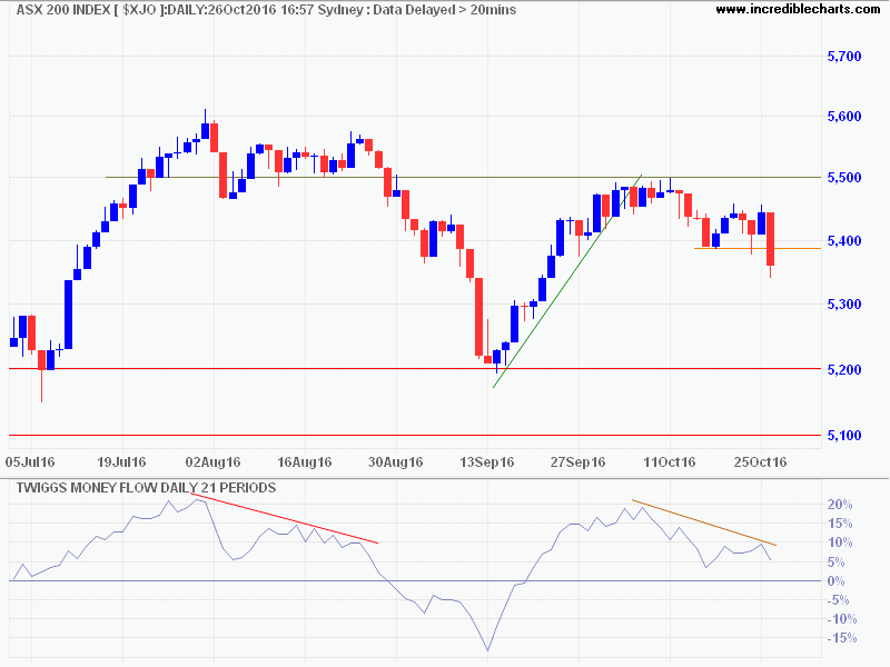 ASX 200