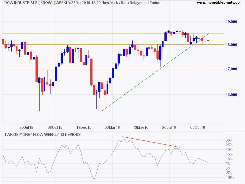 Dow Jones Industrial Average