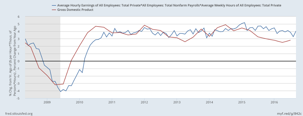 GDP Q3