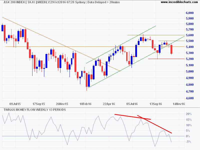 ASX 200 ASX 200