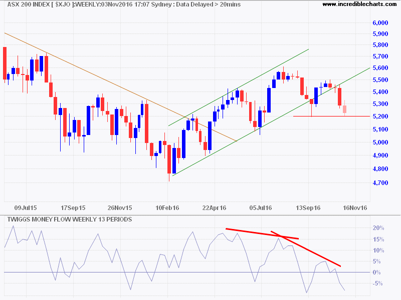 ASX 200 ASX 200