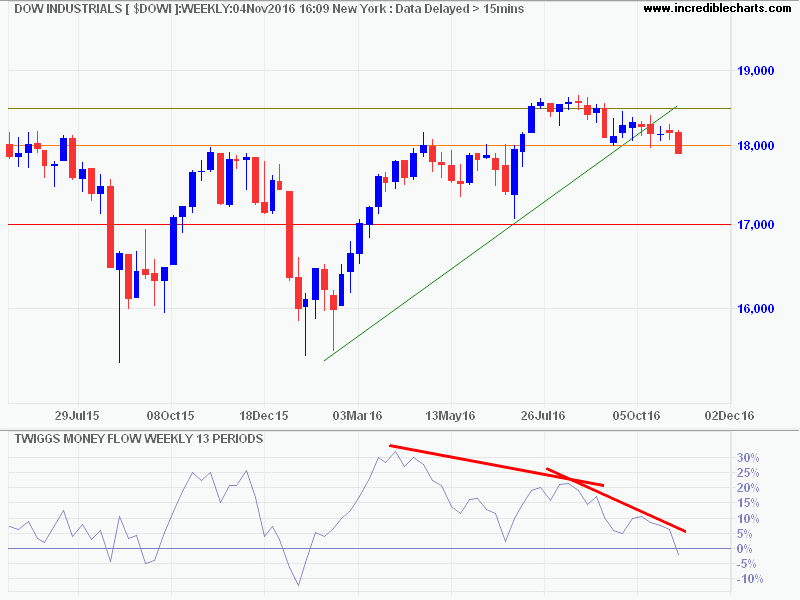 Dow Jones Industrial Average