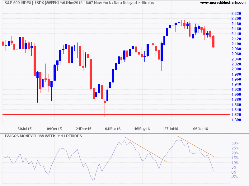 S&P 500 Index S&P 500 Index
