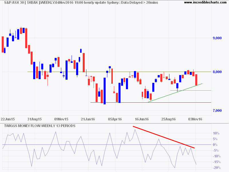 ASX 300 Banks ASX 300 Banks