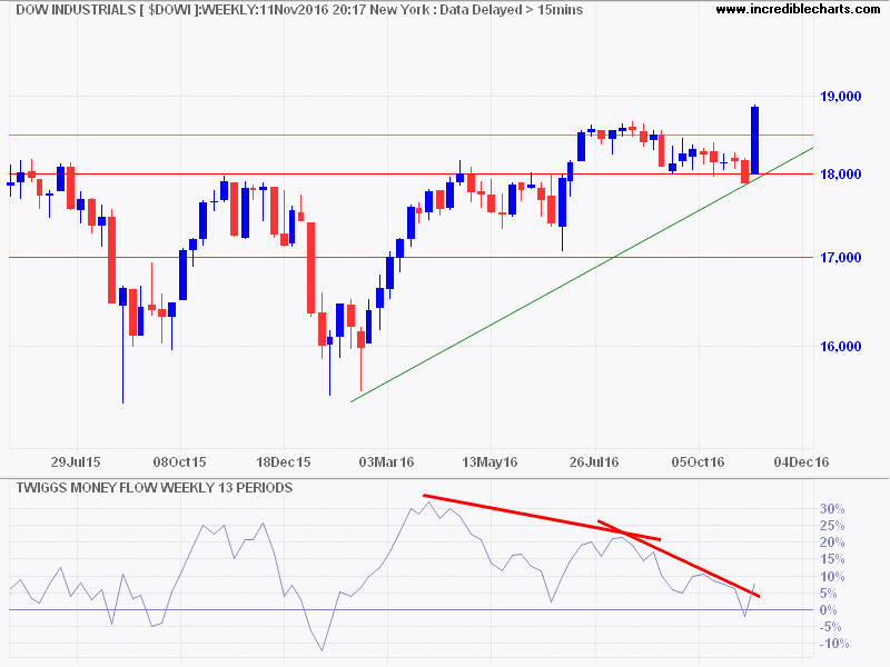 Dow Jones Industrial Average