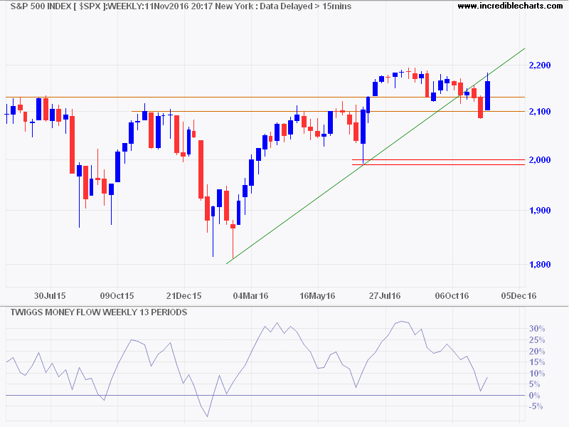 S&P 500 Index