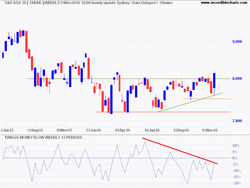 ASX 300 Banks ASX 300 Banks
