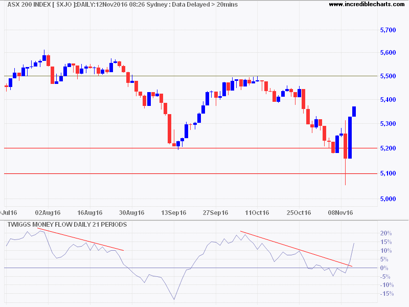 ASX 200 ASX 200