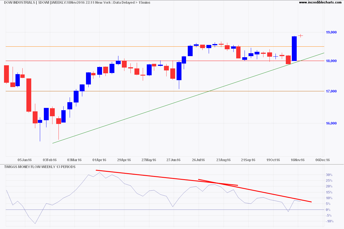 Dow Jones Industrial Average Dow Jones Industrial Average