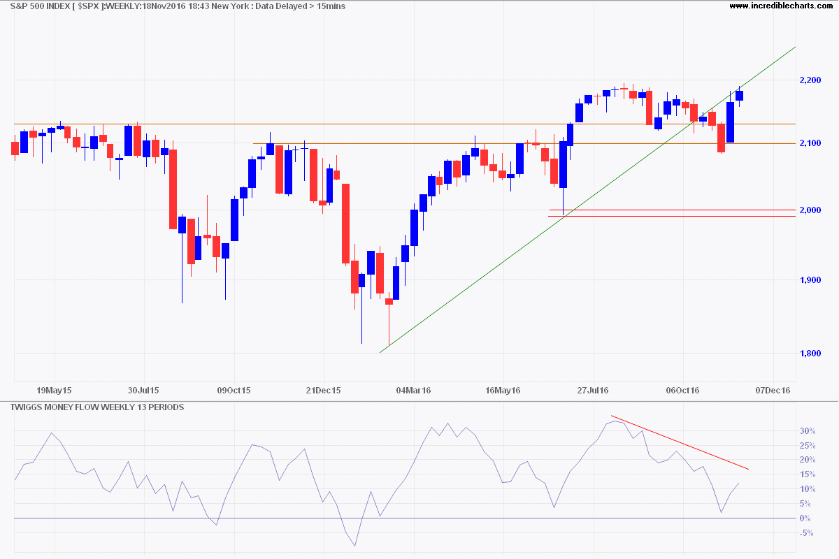 S&P 500 Index S&P 500 Index