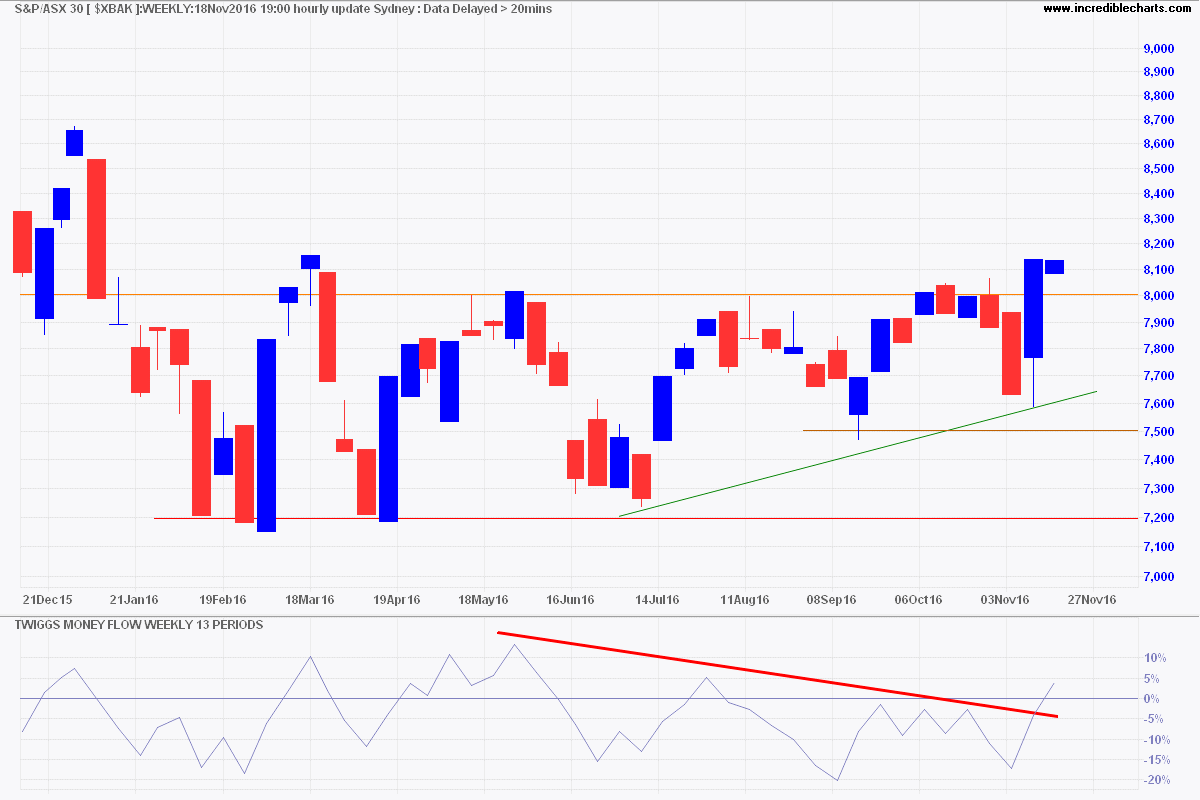 ASX 300 Banks ASX 300 Banks