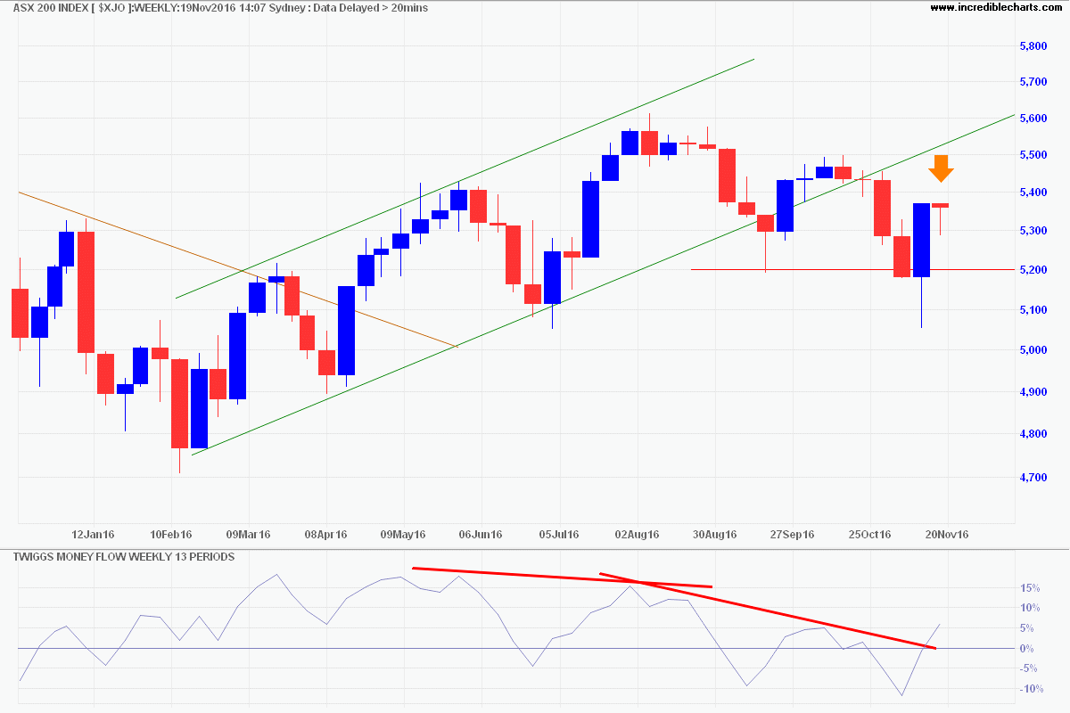 ASX 200