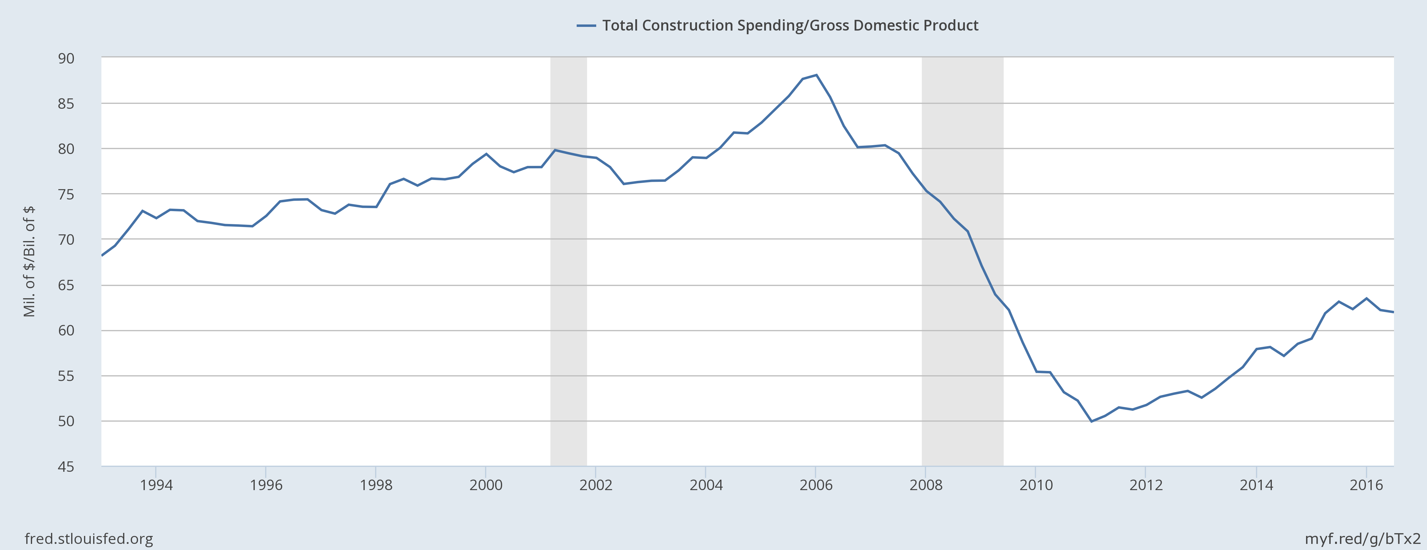Construction Spending to GDP