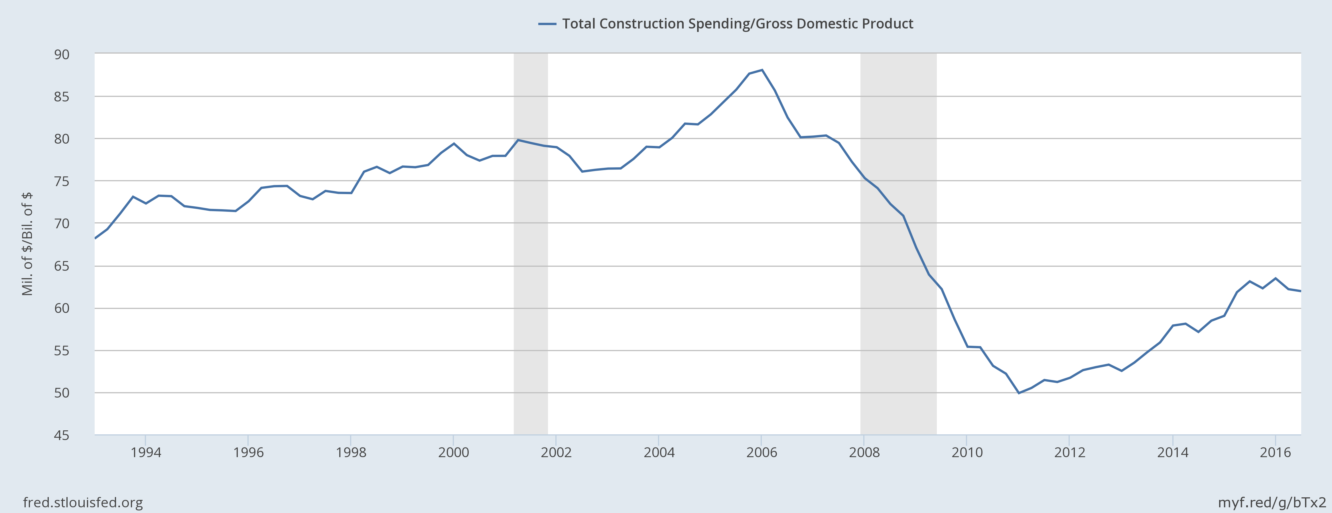 Construction Spending to GDP Construction Spending to GDP