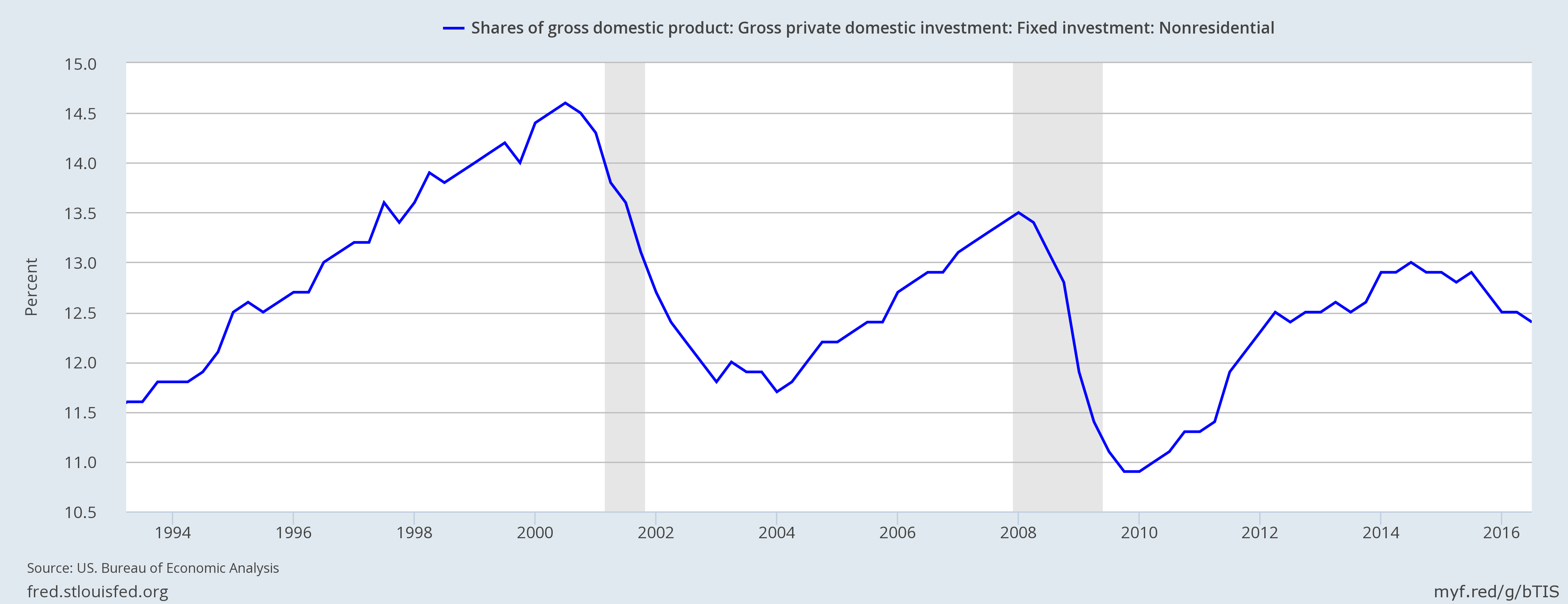 Gross Private Nonresidential Fixed Investment Gross Private Nonresidential Fixed Investment