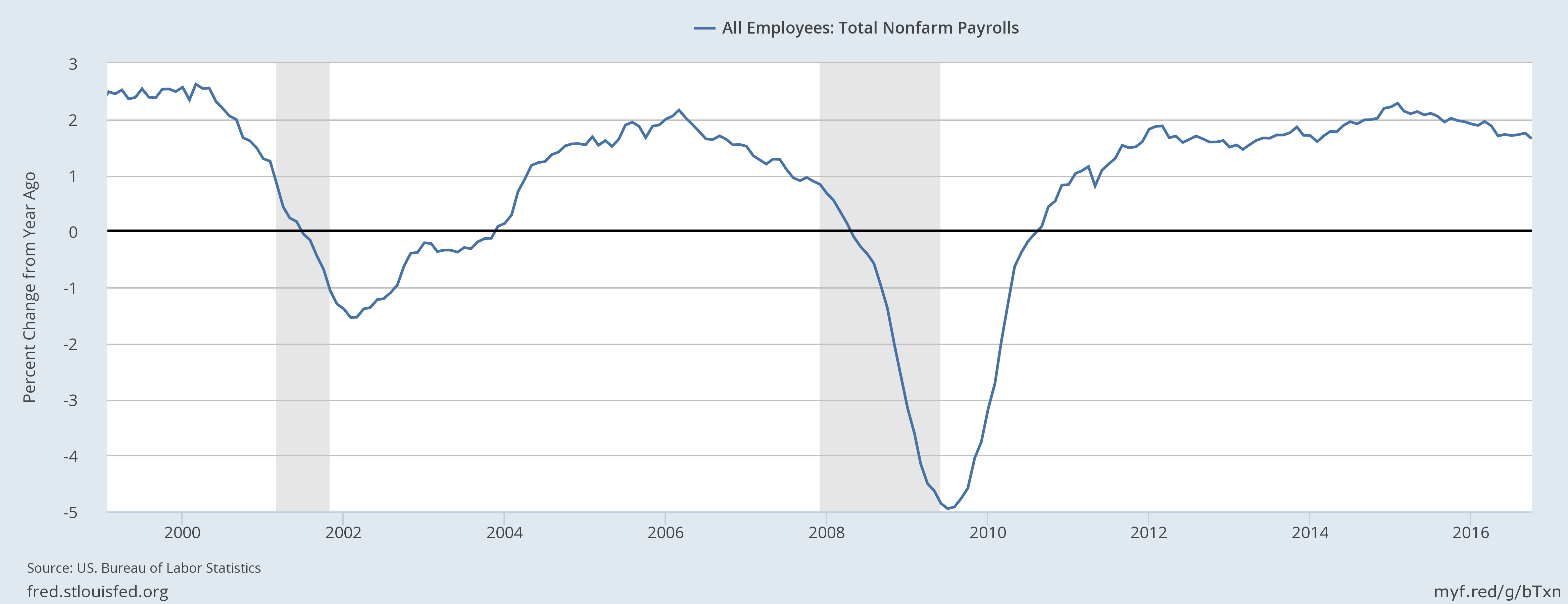 Employment Growth Employment Growth