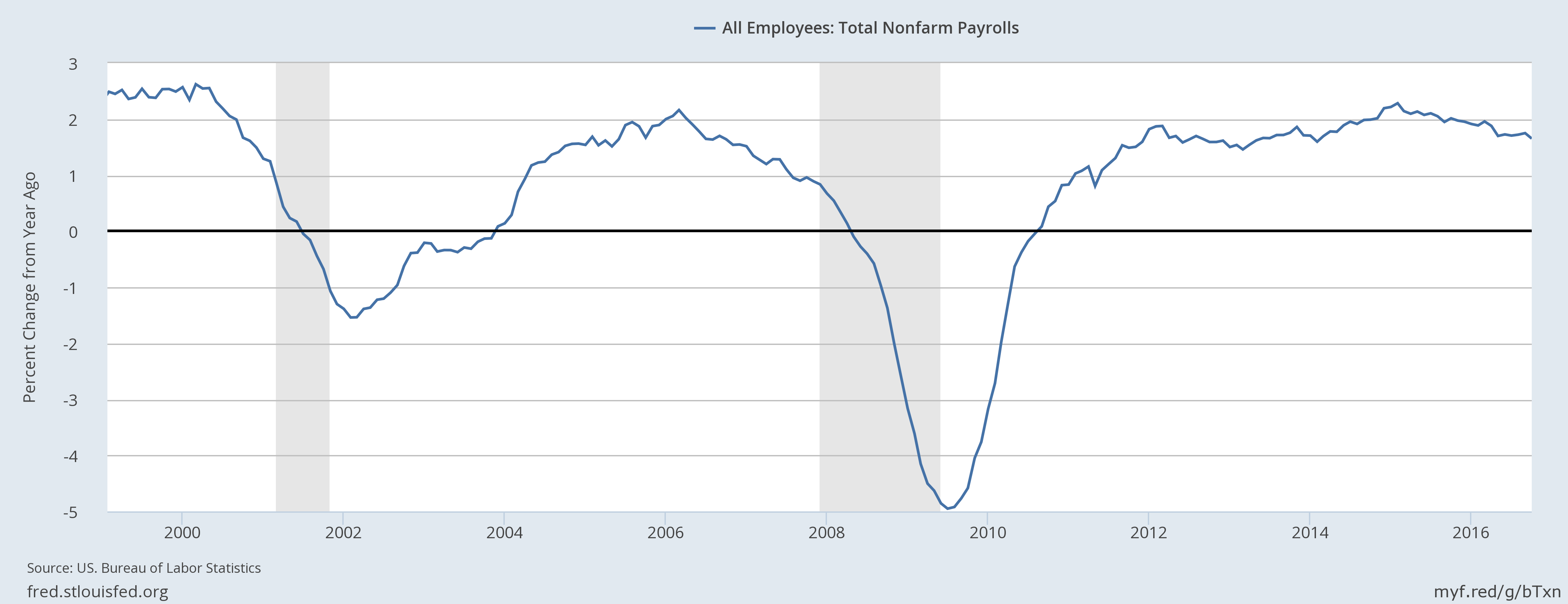 Employment Growth