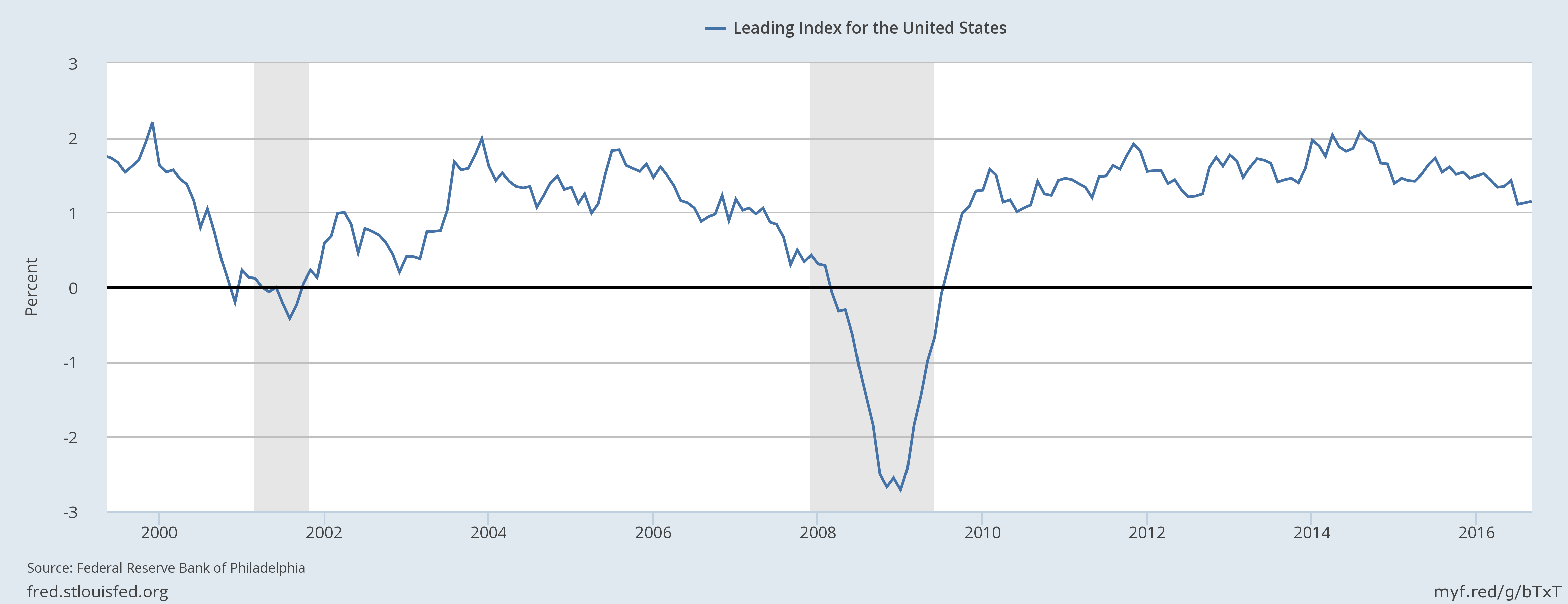 Leading Index Leading Index