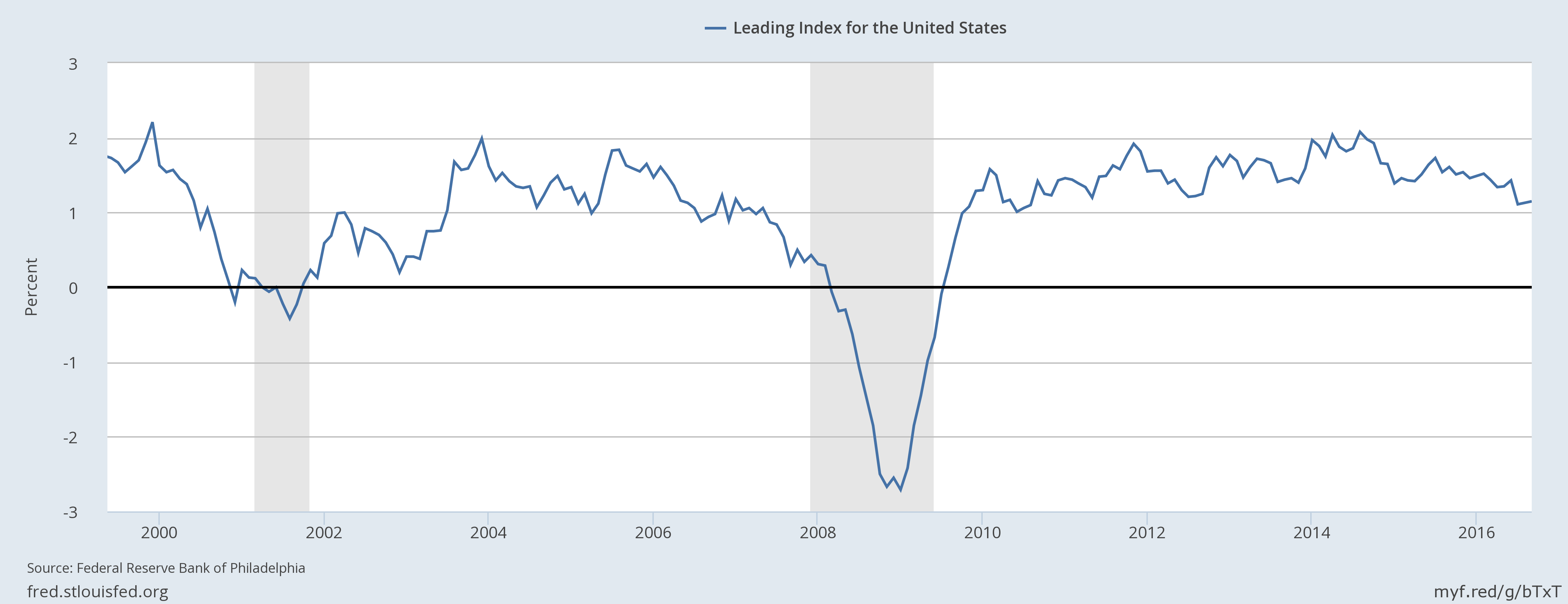 Leading Index